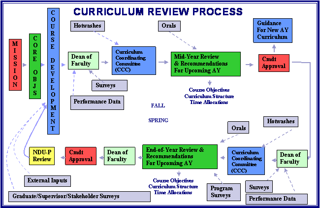 components of curriculum development
