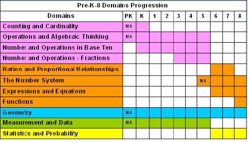 Math Skills Progression Chart