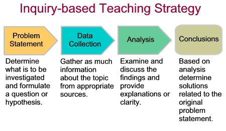 hypothesis driven analysis