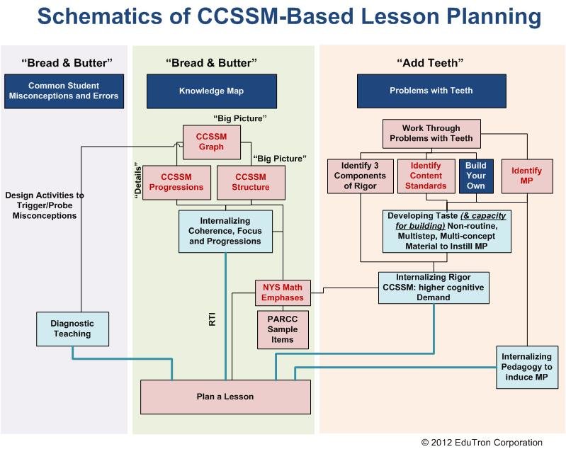 K 12 Lesson Planning with Commom Core The Institute of